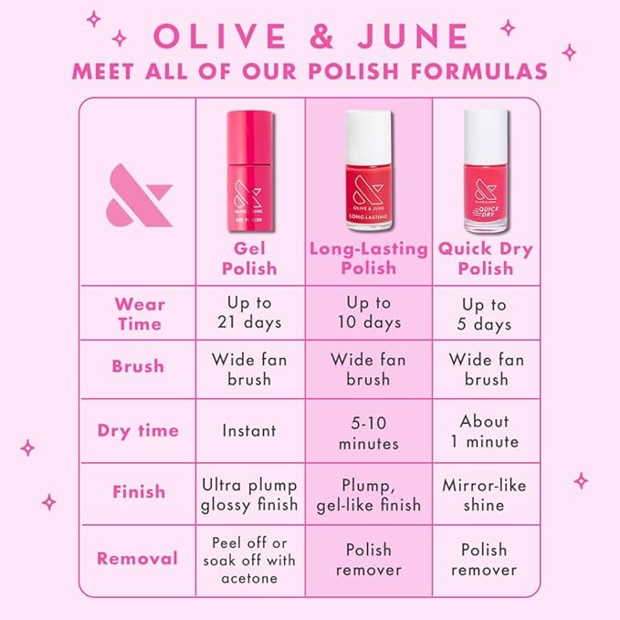 Olive & June Long Lasting Nail Polish | Gel-Like Finish No Lamp Needed | Lasts up to 10 days | Salon-Quality Color at Home | 15-Free Vegan Cruelty-Free Chip-Resistant Shine | Grateful & Kind Pure Pink