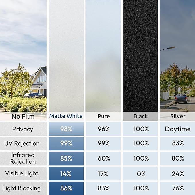 rabbitgoo Window Privacy Film, Non-Adhesive Frosted Glass Window Film for Bathroom, Static Cling Heat Blocking Stickers for Home Indoor Opaque Frosting Coverings House Tint, Matte White 29.5" x 118.1"